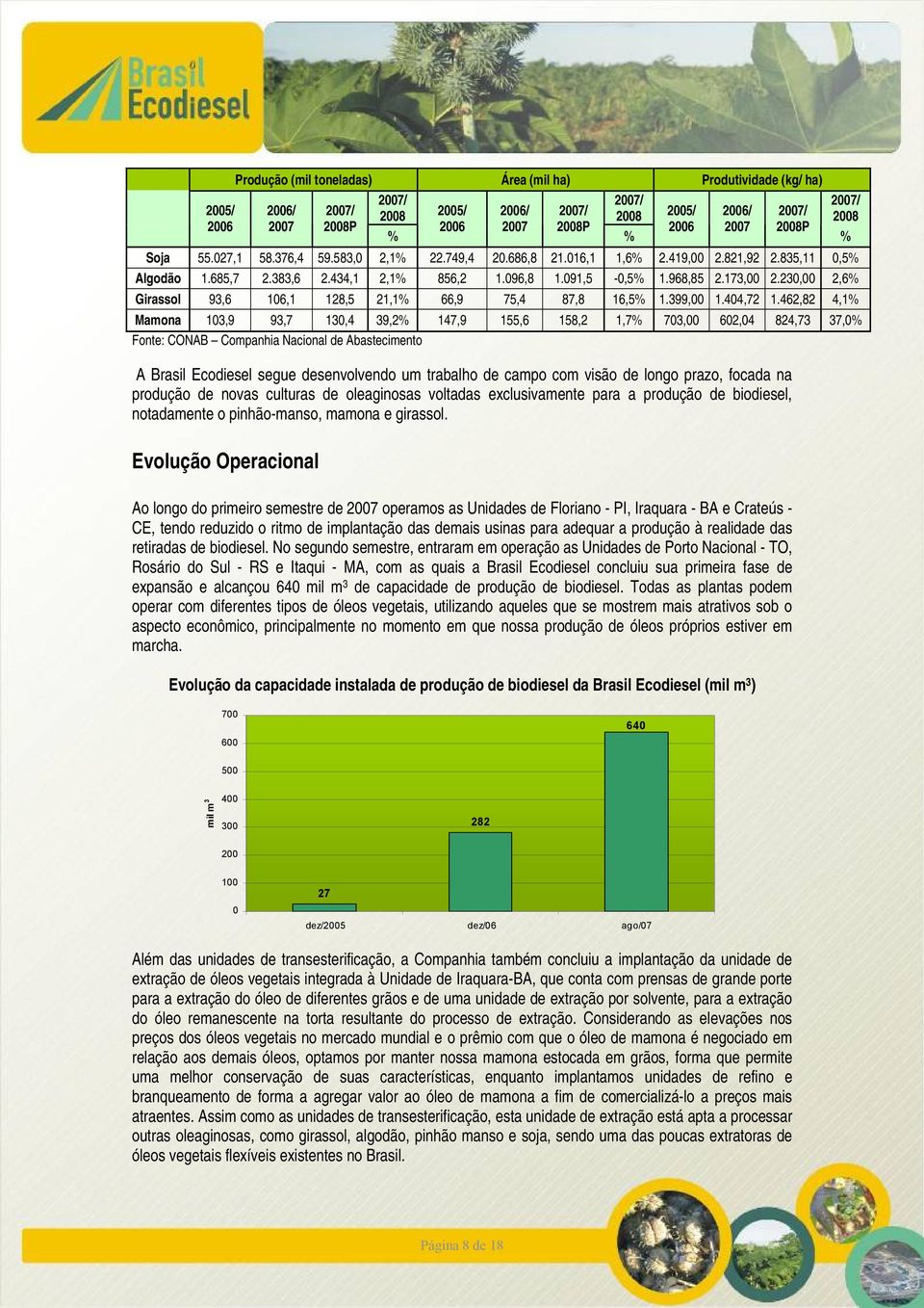 230,00 2,6% Girassol 93,6 106,1 128,5 21,1% 66,9 75,4 87,8 16,5% 1.399,00 1.404,72 1.