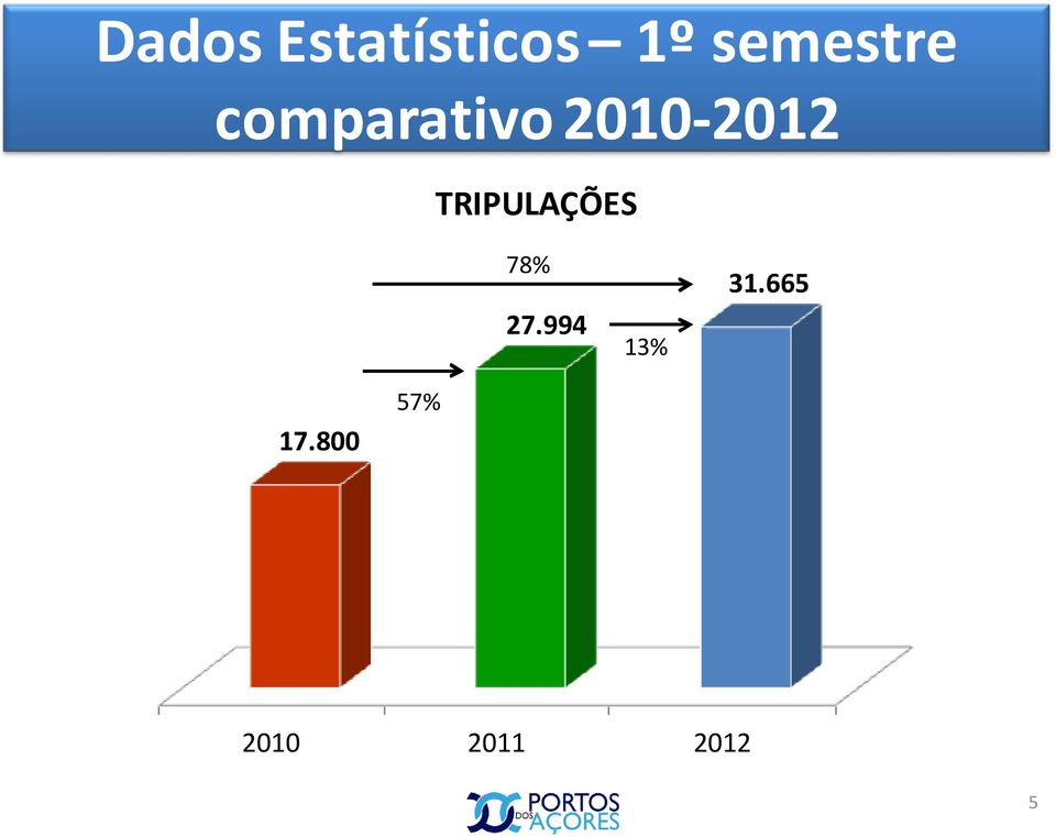 2010-2012 TRIPULAÇÕES 78% 27.