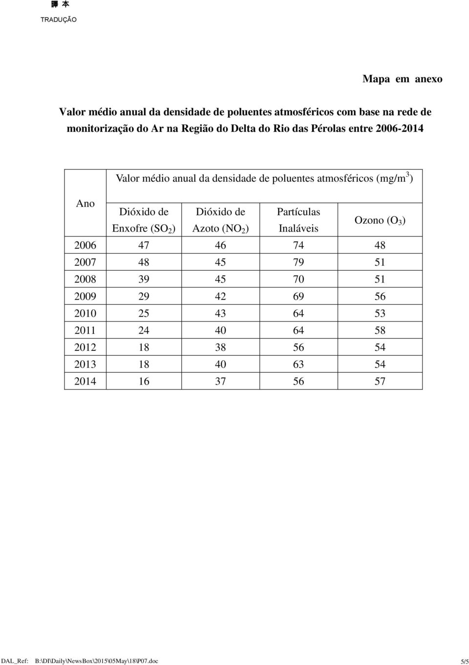 Partículas Enxofre (SO 2 ) Azoto (NO 2 ) Inaláveis Ozono (O 3 ) 2006 47 46 74 48 2007 48 45 79 51 2008 39 45 70 51 2009 29 42 69 56