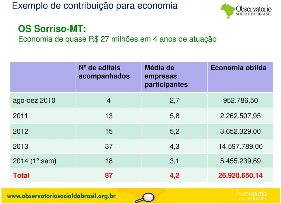 Economia obtida ago-dez 2010 4 2,7 952.786,50 2011 13 5,8 2.262.507,95 2012 15 5,2 3.