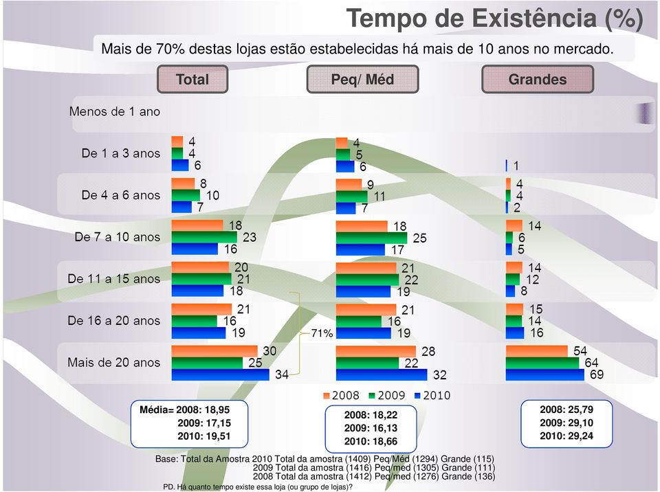 Amostra 2010 Total da amostra (1409) Peq/Méd (1294) Grande (115) 2009 Total da amostra (1416) Peq/med (1305) Grande (111)