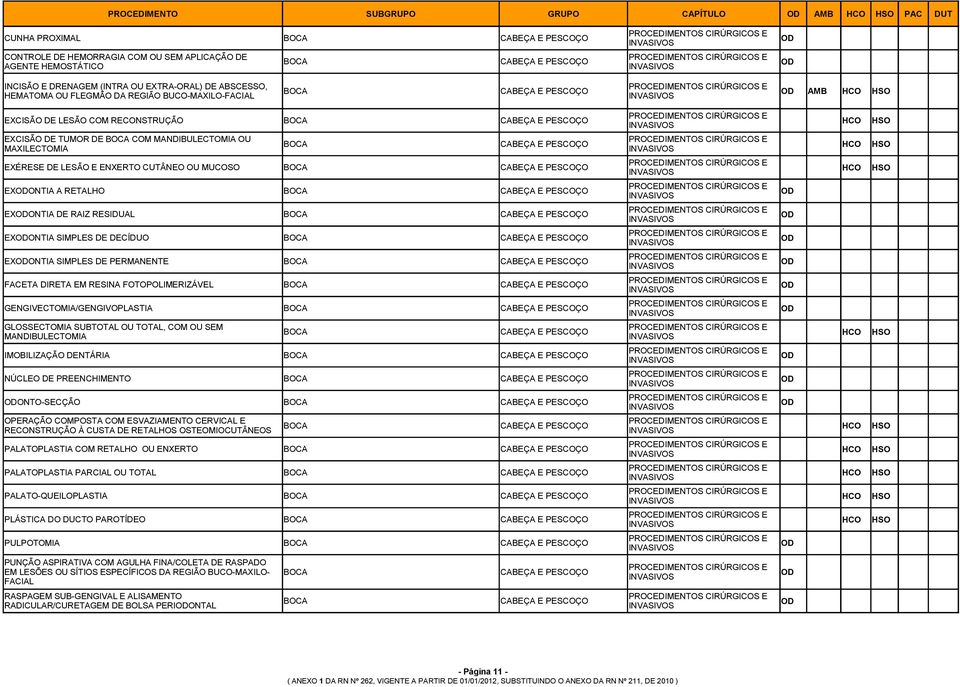 BOCA COM MANDIBULECTOMIA OU MAXILECTOMIA BOCA CABEÇA E PESCOÇO EXÉRESE DE LESÃO E ENXERTO CUTÂNEO OU MUCOSO BOCA CABEÇA E PESCOÇO EXODONTIA A RETALHO BOCA CABEÇA E PESCOÇO OD EXODONTIA DE RAIZ