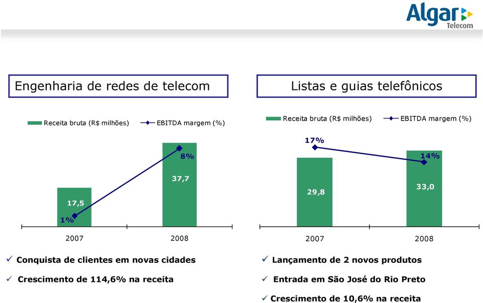 29,8 33,0 Conquista de clientes em novas cidades Crescimento de 114,6% na receita