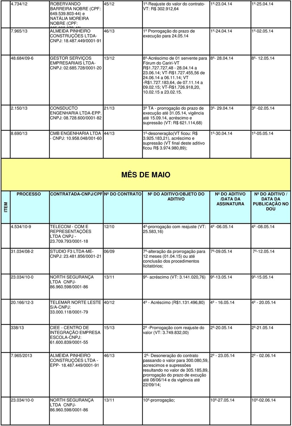 684/09-6 GESTOR SERVIÇOS 13/12 8º-Acréscimo de 01 servente para 8º- 28.04.14 8º- 12.05.14 Fórum do Cariri-VT R$1.727.727,48-28.04.14 a 23.06.14; VT-R$1.727.455,56 de 24.06.14 a 06.11.14; VT -R$1.727.183,64, de 07.