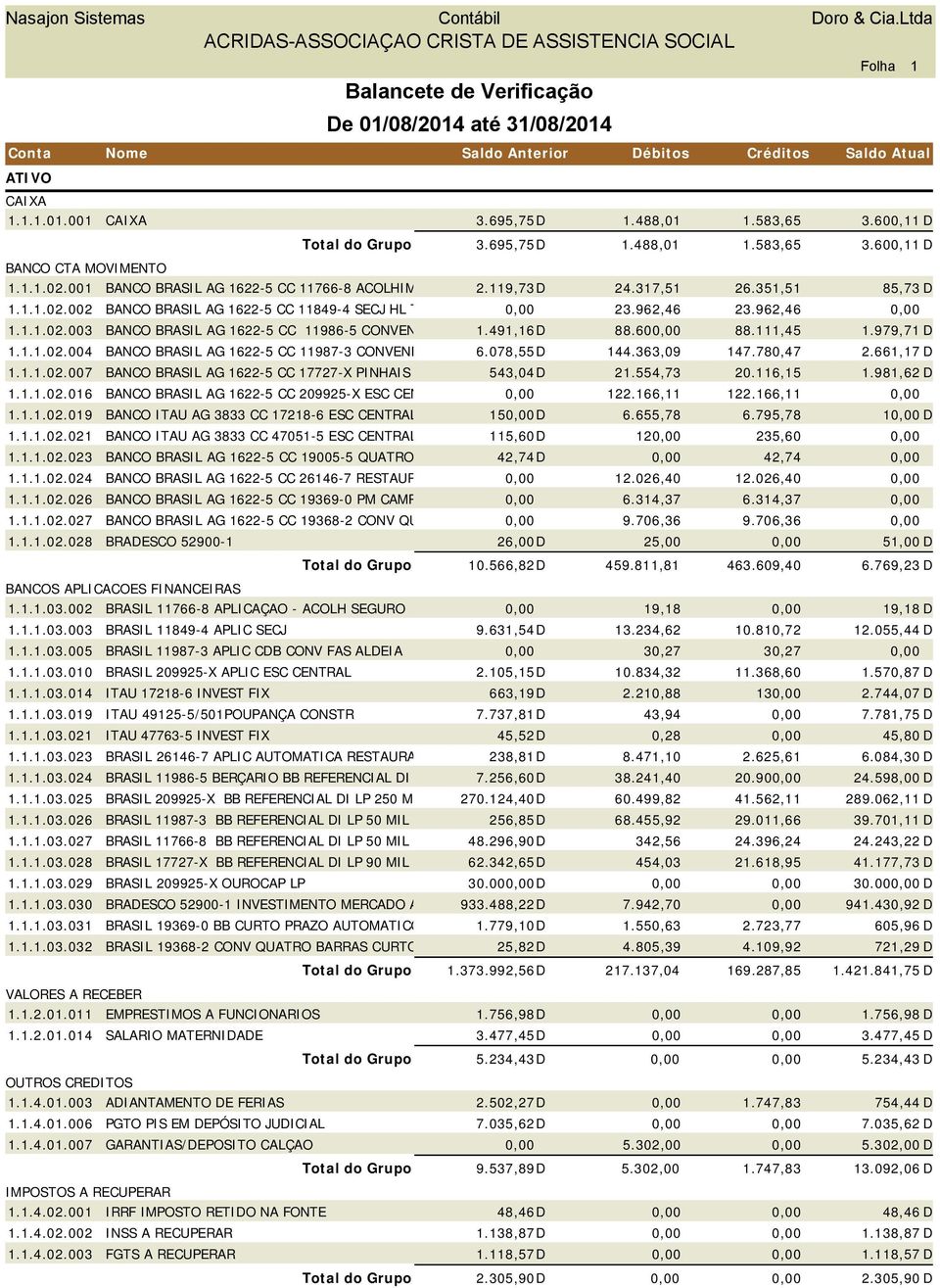 491,16D 88.60 88.111,45 1.979,71 D 1.1.1.02.004 BANCO BRASIL AG 1622-5 CC 11987-3 CONVENIO FAS ALDEIA 6.078,55D 144.363,09 147.780,47 2.661,17 D 1.1.1.02.007 BANCO BRASIL AG 1622-5 CC 17727-X PINHAIS 2012 543,04D 21.