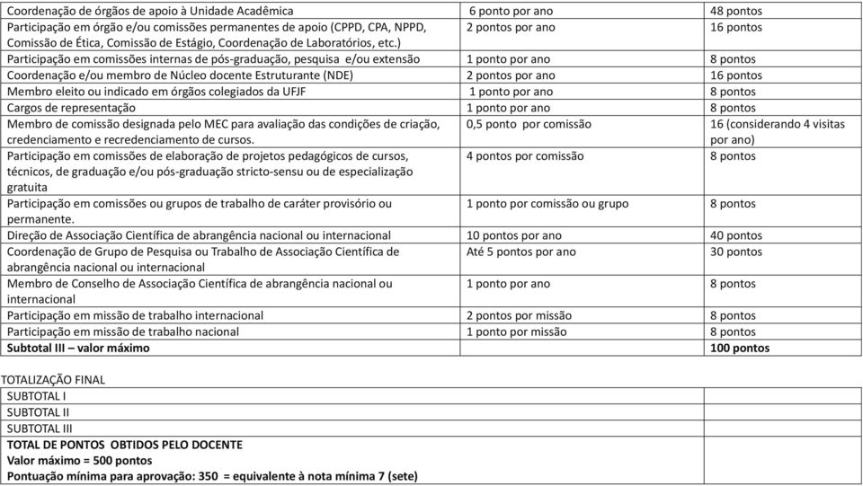 ) Participação em comissões internas de pós-graduação, pesquisa e/ou extensão 1 ponto por ano 8 pontos Coordenação e/ou membro de Núcleo docente Estruturante (NDE) 2 pontos por ano 16 pontos Membro