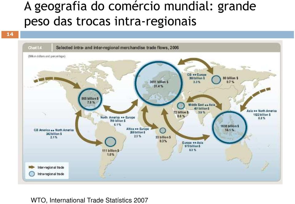 trocas intra-regionais WTO,
