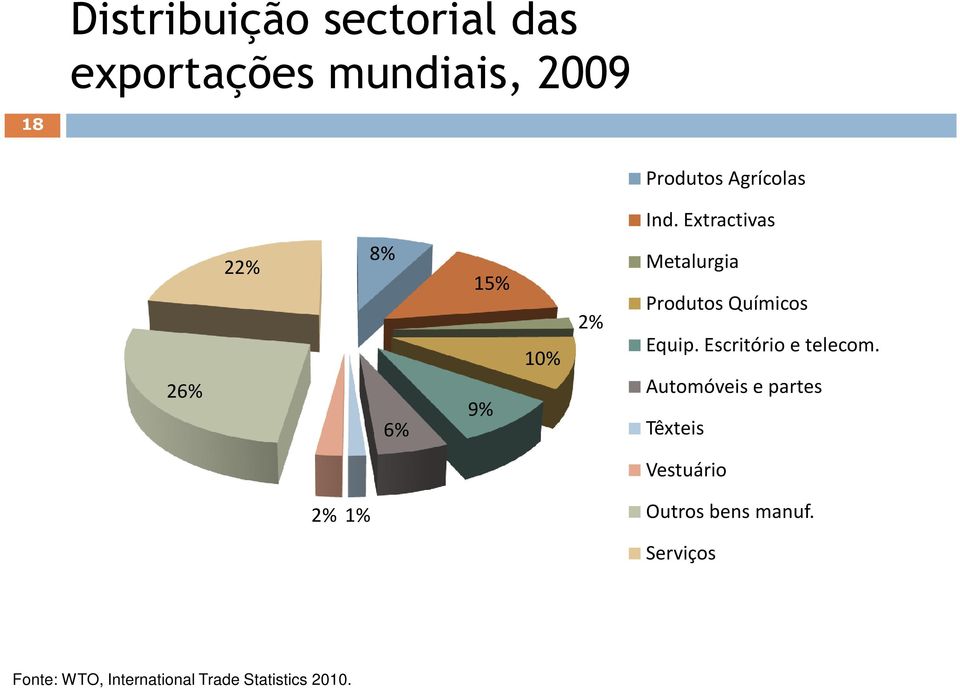 Extractivas 26% 22% 8% 6% 15% 9% 10% 2% Metalurgia Produtos Químicos Equip.