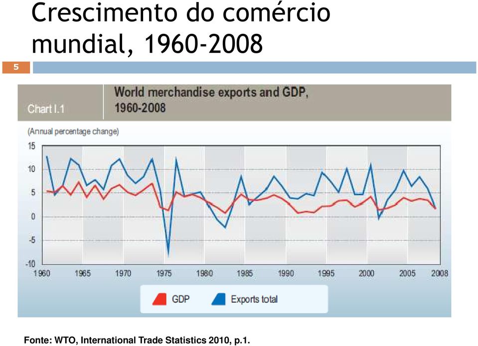 1960-2008 Fonte: WTO,