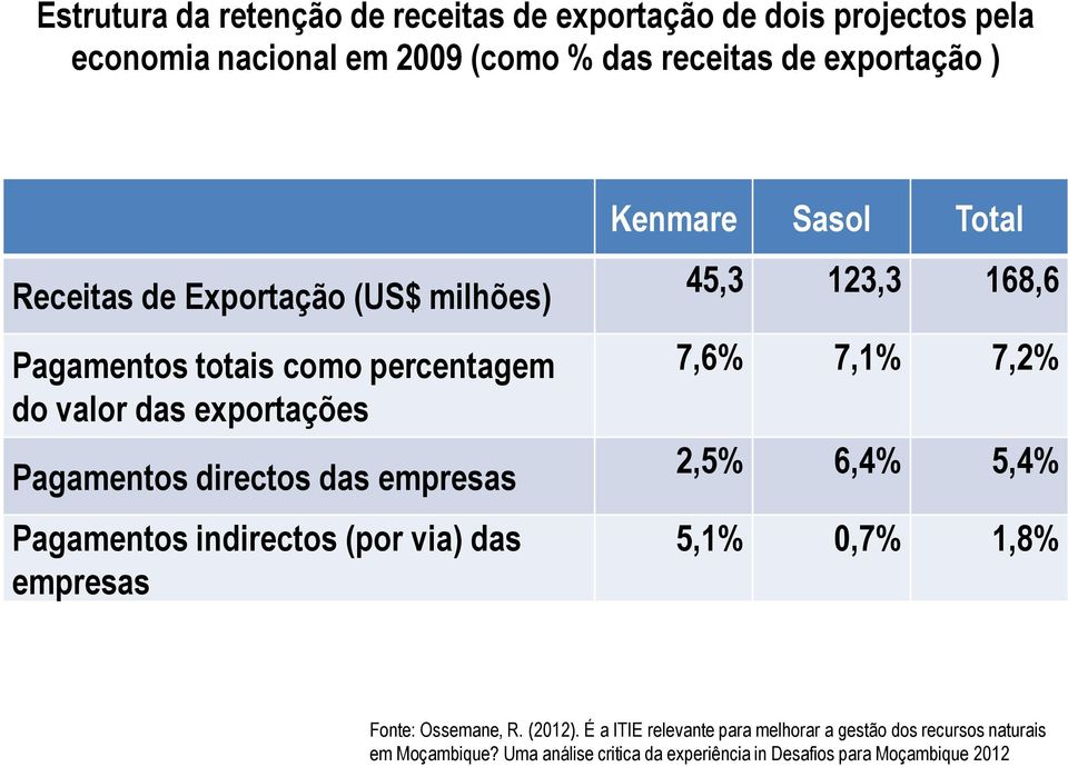 indirectos (por via) das empresas Kenmare Sasol Total 45,3 123,3 168,6 7,6% 7,1% 7,2% 2,5% 6,4% 5,4% 5,1% 0,7% 1,8% Fonte: Ossemane, R.