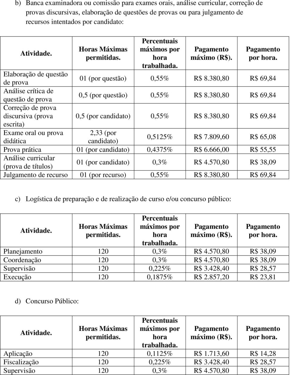 380,80 R$ 69,84 Análise crítica de questão de prova 0,5 (por questão) 0,55% R$ 8.380,80 R$ 69,84 Correção de prova discursiva (prova 0,5 (por candidato) 0,55% R$ 8.