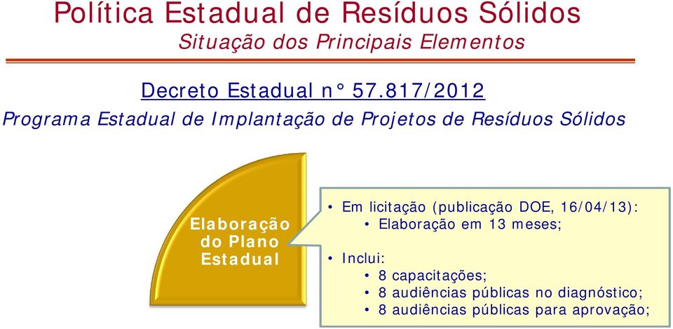 Elaboração do Plano Estadual Em licitação (publicação DOE, 16/04/13): Elaboração