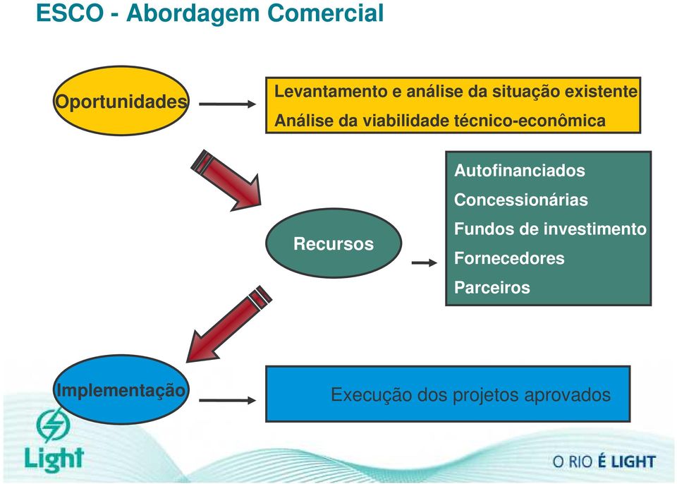 Recursos Autofinanciados Concessionárias Fundos de investimento