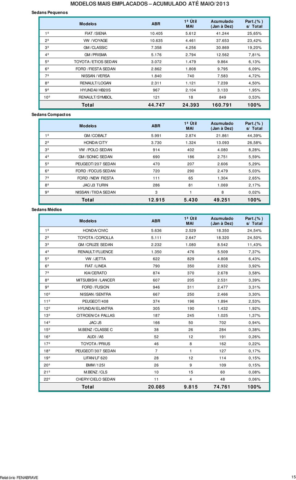 239 4,50% 9º HYUNDAI/HB20S 967 2.104 3.133 1,95% 10º RENAULT/SYMBOL 121 18 849 0,53% Sedans Compactos Total 44.747 24.393 160.791 100% 1º GM /COBALT 5.991 2.874 21.861 44,39% 2º HONDA/CITY 3.730 1.