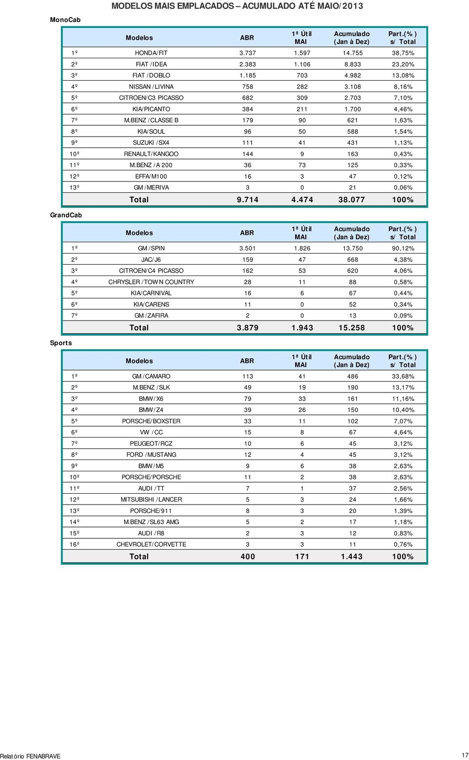 BENZ /CLASSE B 179 90 621 1,63% 8º KIA/SOUL 96 50 588 1,54% 9º SUZUKI /SX4 111 41 431 1,13% 10º RENAULT/KANGOO 144 9 163 0,43% 11º M.