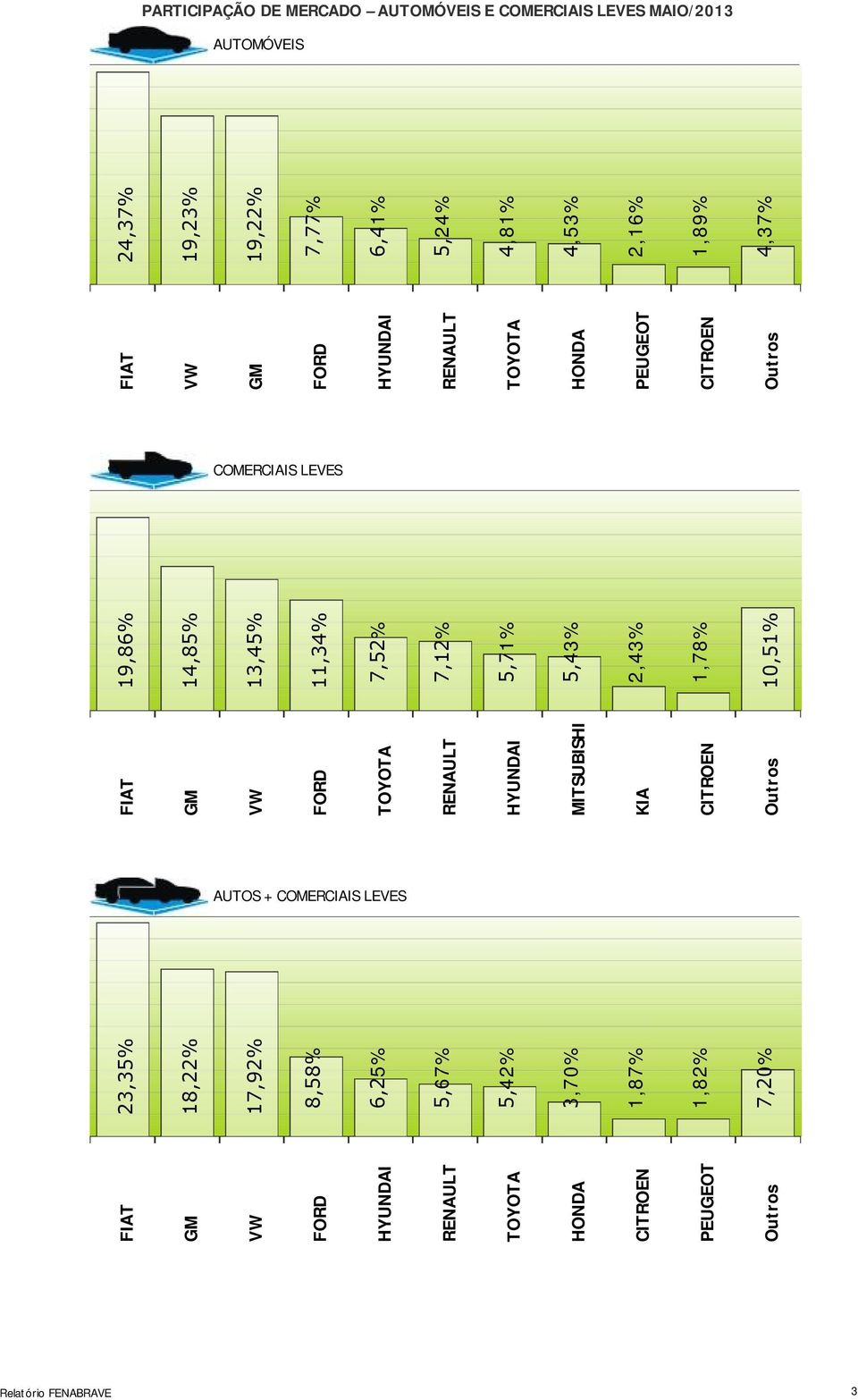 FIAT GM VW FORD TOYOTA RENAULT HYUNDAI MITSUBISHI KIA CITROEN Outros 7,52% 7,12% 5,71% 5,43% 2,43% 1,78% FIAT VW GM