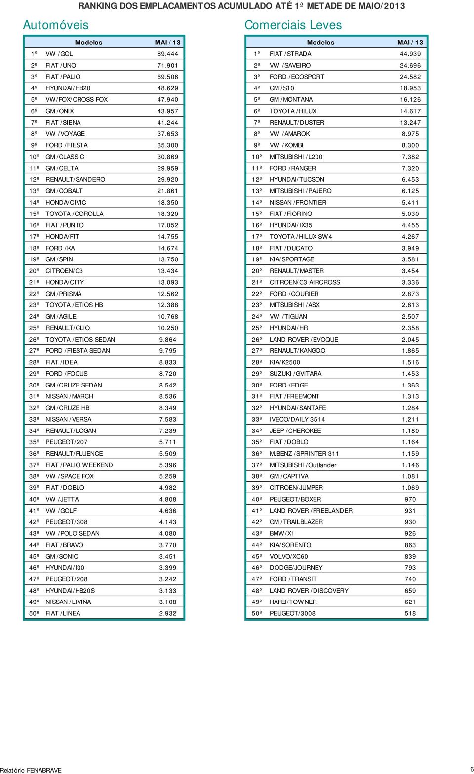 861 14º HONDA/CIVIC 18.350 15º TOYOTA /COROLLA 18.320 16º FIAT /PUNTO 17.052 17º HONDA/FIT 14.755 18º FORD /KA 14.674 19º GM /SPIN 13.750 20º CITROEN/C3 13.434 21º HONDA/CITY 13.093 22º GM /PRISMA 12.