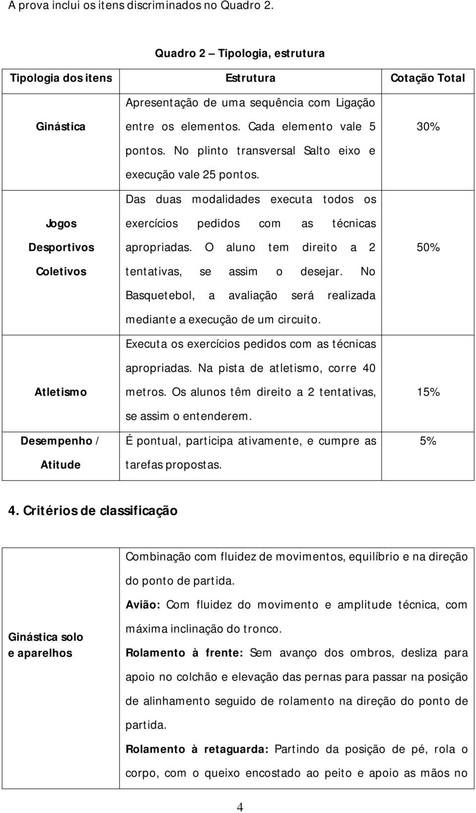 Cada elemento vale 5 pontos. No plinto transversal Salto eixo e execução vale 25 pontos. Das duas modalidades executa todos os exercícios pedidos com as técnicas apropriadas.