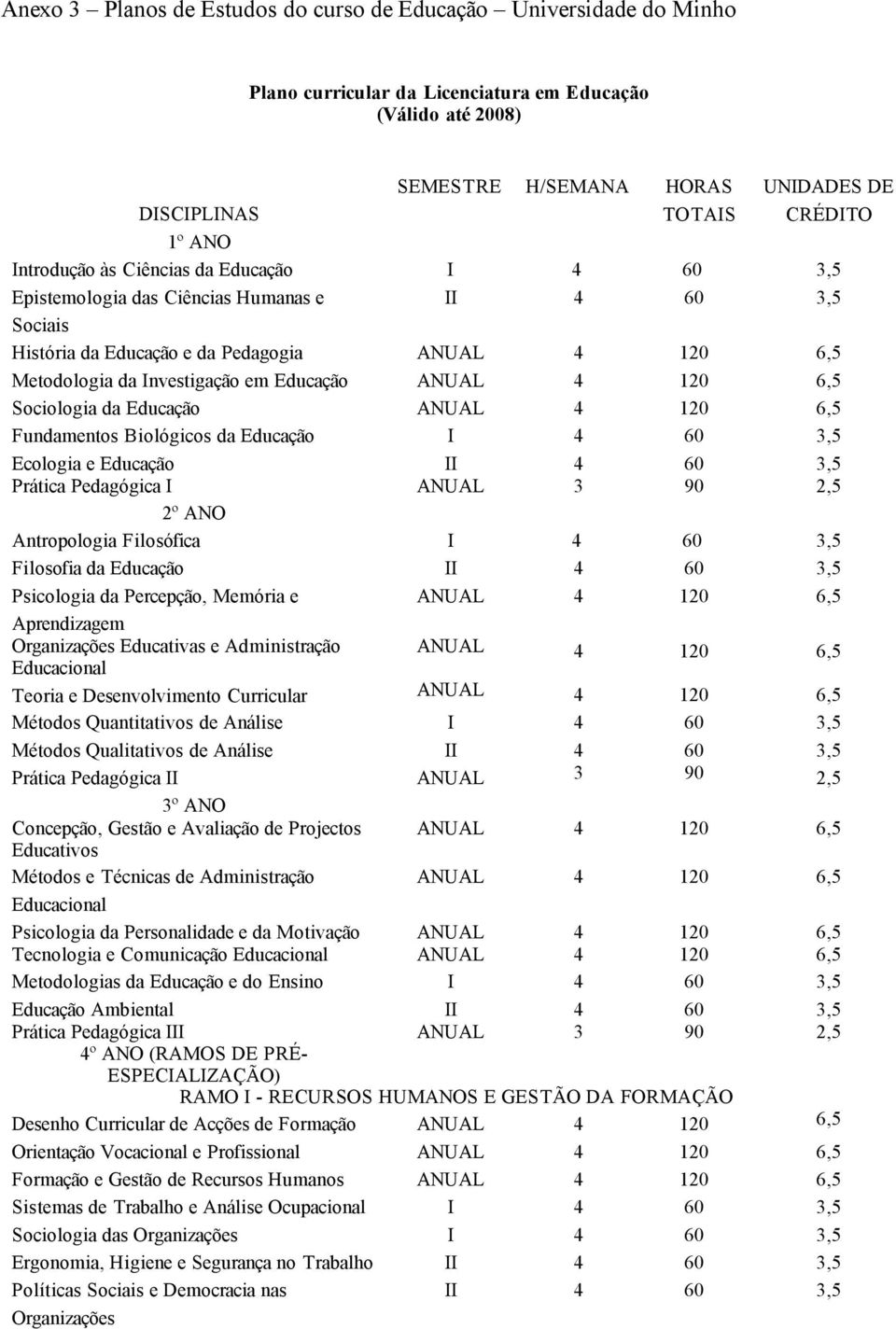 ANUAL 4 120 6,5 Sociologia da Educação ANUAL 4 120 6,5 Fundamentos Biológicos da Educação I 4 60 3,5 Ecologia e Educação II 4 60 3,5 Prática Pedagógica I ANUAL 3 90 2,5 2º A Antropologia Filosófica I