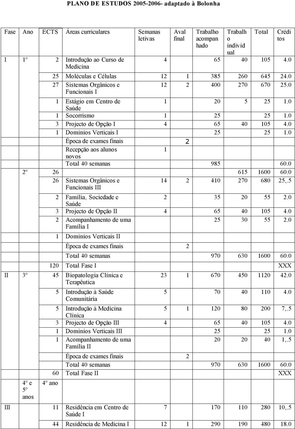 0 Saúde 1 Socorrismo 1 25 25 1.0 3 Projecto de Opção I 4 65 40 105 4.0 1 Dominios Verticais I 25 25 1.0 Época de exames finais 2 Recepção aos alunos 1 novos Total 40 semanas 985 60.0 26 615 1600 60.