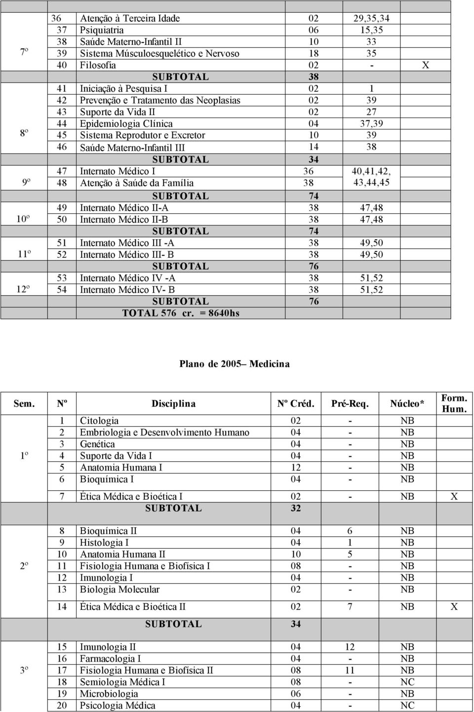 Internato Médico I 36 9º 48 Atenção à Saúde da Família 40,41,42, 43,44,45 SUBTOTAL 74 49 Internato Médico IIA 47,48 10º 50 Internato Médico IIB 47,48 SUBTOTAL 74 51 Internato Médico III A 49,50 11º