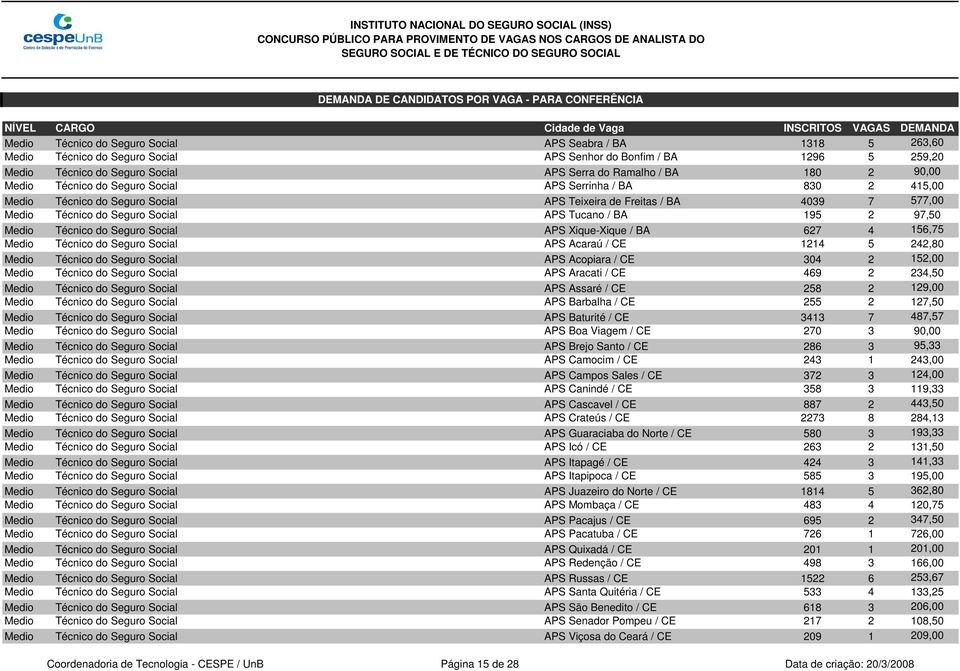 97,50 Medio Técnico do Seguro Social APS Xique-Xique / BA 627 4 156,75 Medio Técnico do Seguro Social APS Acaraú / CE 1214 5 242,80 Medio Técnico do Seguro Social APS Acopiara / CE 304 2 152,00 Medio