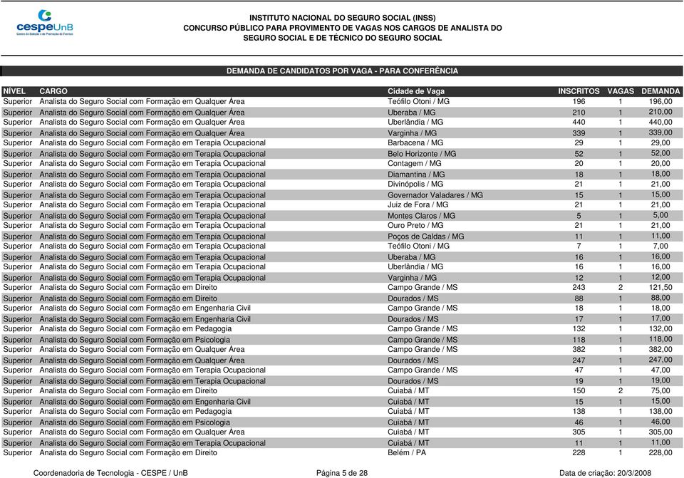 Seguro Social com Formação em Terapia Ocupacional Barbacena / MG 29 1 29,00 Superior Analista do Seguro Social com Formação em Terapia Ocupacional Belo Horizonte / MG 52 1 52,00 Superior Analista do