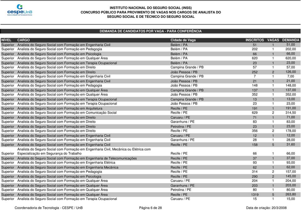 em Terapia Ocupacional Belém / PA 23 1 23,00 Superior Analista do Seguro Social com Formação em Direito Campina Grande / PB 57 1 57,00 Superior Analista do Seguro Social com Formação em Direito João