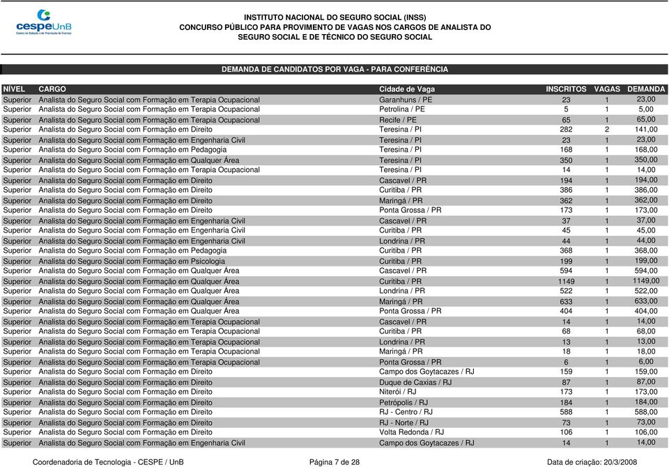 do Seguro Social com Formação em Engenharia Civil Teresina / PI 23 1 23,00 Superior Analista do Seguro Social com Formação em Pedagogia Teresina / PI 168 1 168,00 Superior Analista do Seguro Social