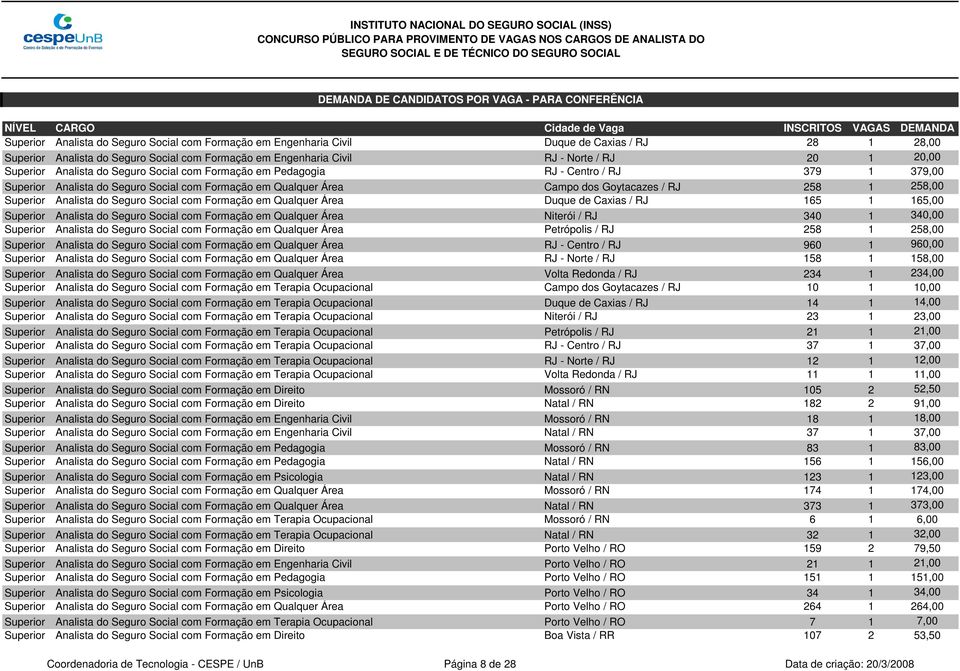 Superior Analista do Seguro Social com Formação em Qualquer Área Duque de Caxias / RJ 165 1 165,00 Superior Analista do Seguro Social com Formação em Qualquer Área Niterói / RJ 340 1 340,00 Superior