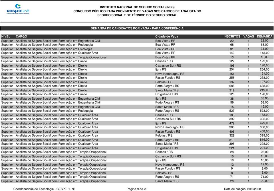 com Formação em Terapia Ocupacional Boa Vista / RR 13 1 13,00 Superior Analista do Seguro Social com Formação em Direito Canoas / RS 122 1 122,00 Superior Analista do Seguro Social com Formação em