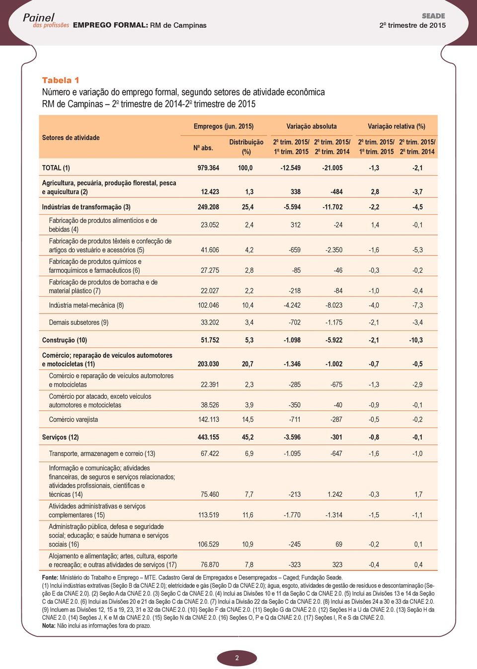 005-1,3-2,1 Agricultura, pecuária, produção florestal, pesca e aquicultura (2) 12.423 1,3 338-484 2,8-3,7 Indústrias de transformação (3) 249.208 25,4-5.594-11.