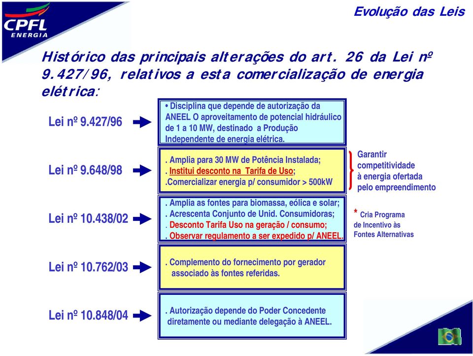 . Amplia para 30 MW de Potência Instalada;. Institui desconto na Tarifa de Uso;.Comercializar energia p/ consumidor > 500kW. Amplia as fontes para biomassa, eólica e solar;.