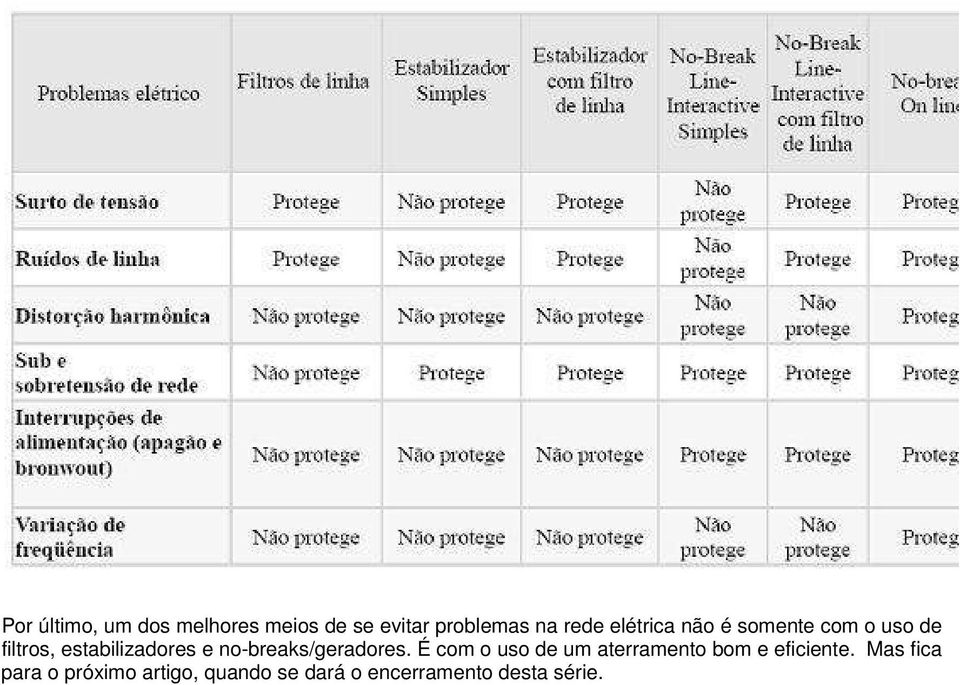 no-breaks/geradores. É com o uso de um aterramento bom e eficiente.