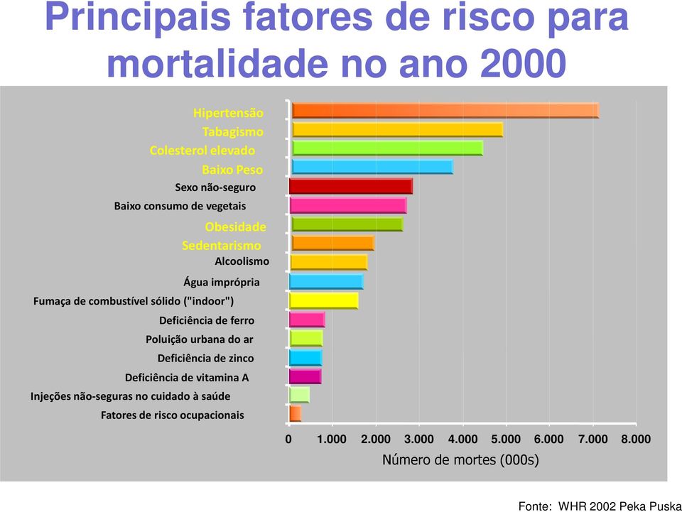 saúde Alcoolismo Água imprópria Deficiência de ferro Poluição urbana do ar Deficiência de zinco Deficiência de vitamina A