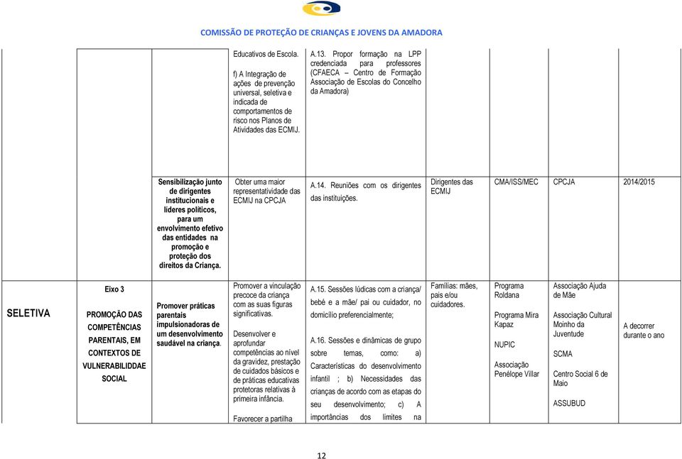 para um envolvimento efetivo das entidades na promoção e proteção dos direitos da Criança. Obter uma maior representatividade das ECMIJ na CPCJA A.14. Reuniões com os dirigentes das instituições.