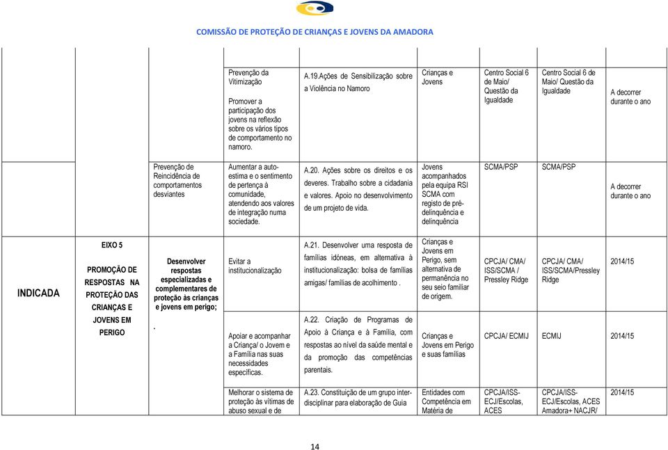 Reincidência de comportamentos desviantes Aumentar a autoestima e o sentimento de pertença à comunidade, atendendo aos valores de integração numa sociedade. A.20. Ações sobre os direitos e os deveres.