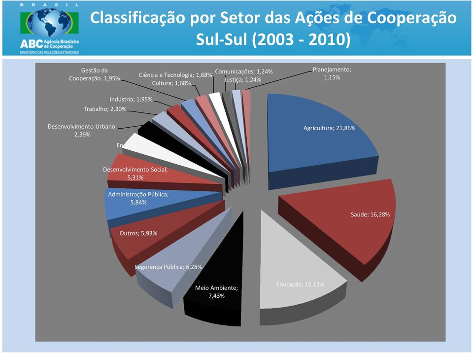 Trabalho; 2,30% Indústria; 1,95% Desenvolvimento Urbano; 2,39% Energia; 3,36% Agricultura; 21,86%