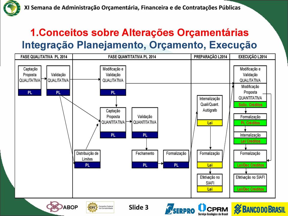 Quali/Quant. Autógrafo Lei Modificação e Validação QUALITATIVA Modificação Proposta QUANTITATIVA Solic.