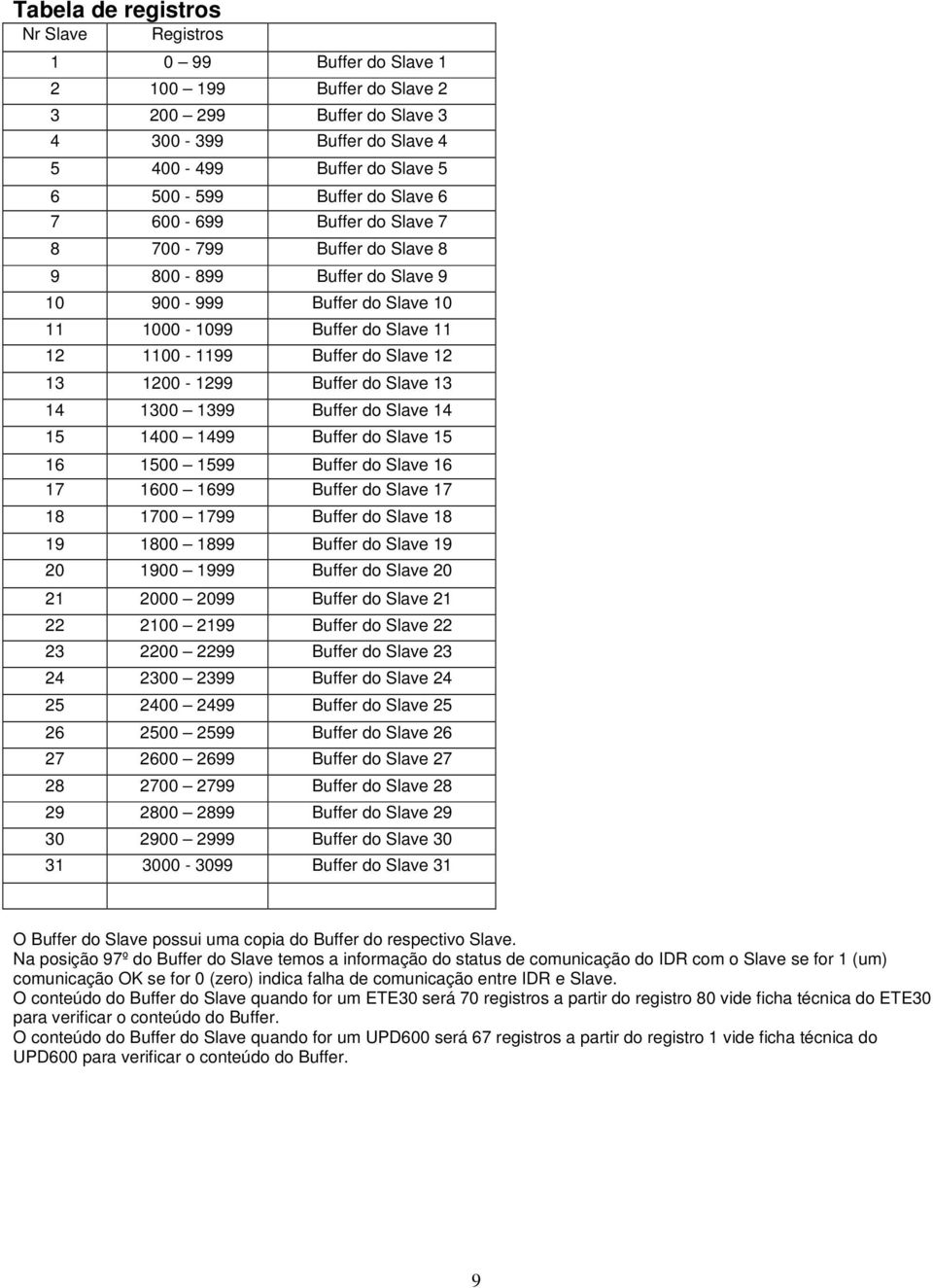 Buffer do Slave 13 14 1300 1399 Buffer do Slave 14 15 1400 1499 Buffer do Slave 15 16 1500 1599 Buffer do Slave 16 17 1600 1699 Buffer do Slave 17 18 1700 1799 Buffer do Slave 18 19 1800 1899 Buffer