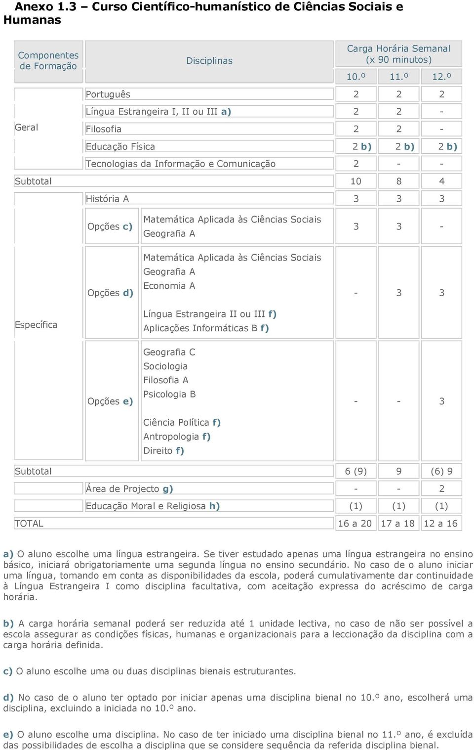 Matemática Aplicada às Ciências Sociais Geografia A 3 3 - Opções d) Matemática Aplicada às Ciências Sociais Geografia A Economia A - 3 3 Específica Língua Estrangeira II ou III f) Aplicações