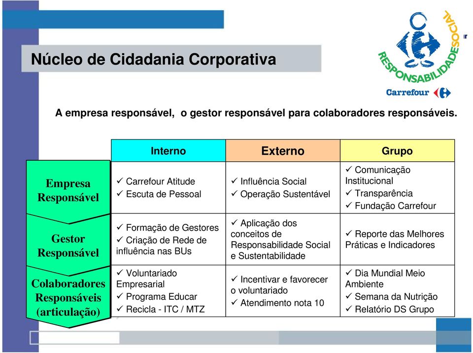 Carrefour Gestor Responsável Formação de Gestores Criação de Rede de influência nas BUs Aplicação dos conceitos de Responsabilidade Social e Sustentabilidade Reporte das