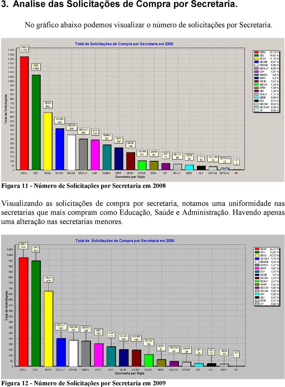 Figura 11 - Número de Solicitações por Secretaria em 2008 Visualizando as solicitações de compra por secretaria,