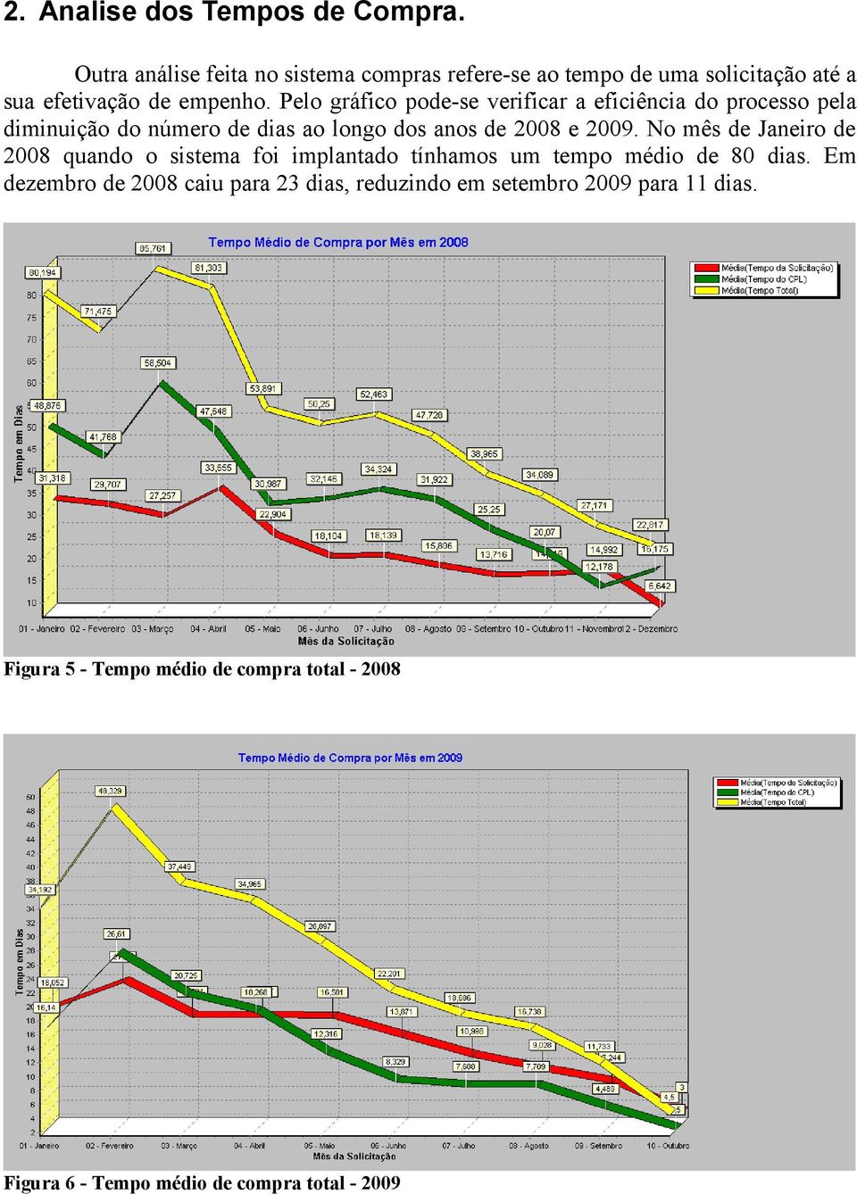 Pelo gráfico pode-se verificar a eficiência do processo pela diminuição do número de dias ao longo dos anos de 2008 e 2009.