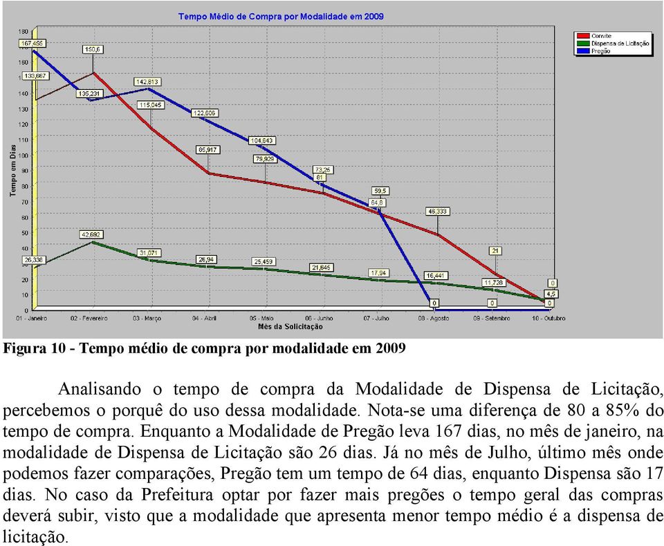 Enquanto a Modalidade de Pregão leva 167 dias, no mês de janeiro, na modalidade de Dispensa de Licitação são 26 dias.