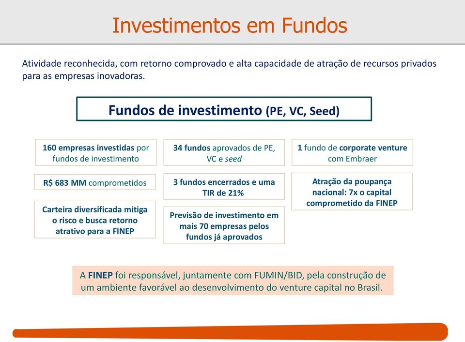 para a FINEP 34 fundos aprovados de PE, VC e seed 3 fundos encerrados e uma TIR de 21% Previsão de investimento em mais 70 empresas pelos fundos já aprovados 1 fundo de