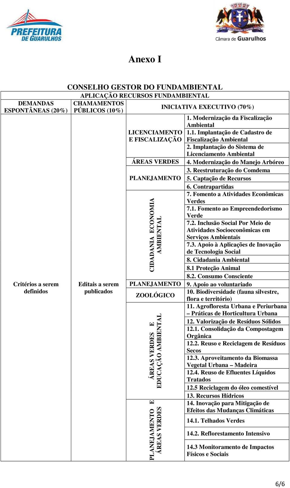 Implantação do Sistema de Licenciamento Ambiental ÁREAS VERDES 4. Modernização do Manejo Arbóreo 3. Reestruturação do Comdema PLANEJAMENTO 5. Captação de Recursos 6. Contrapartidas 7.