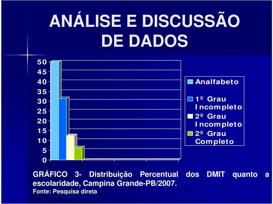 GRÁFICO 3- Distribuição Percentual dos DMIT quanto a