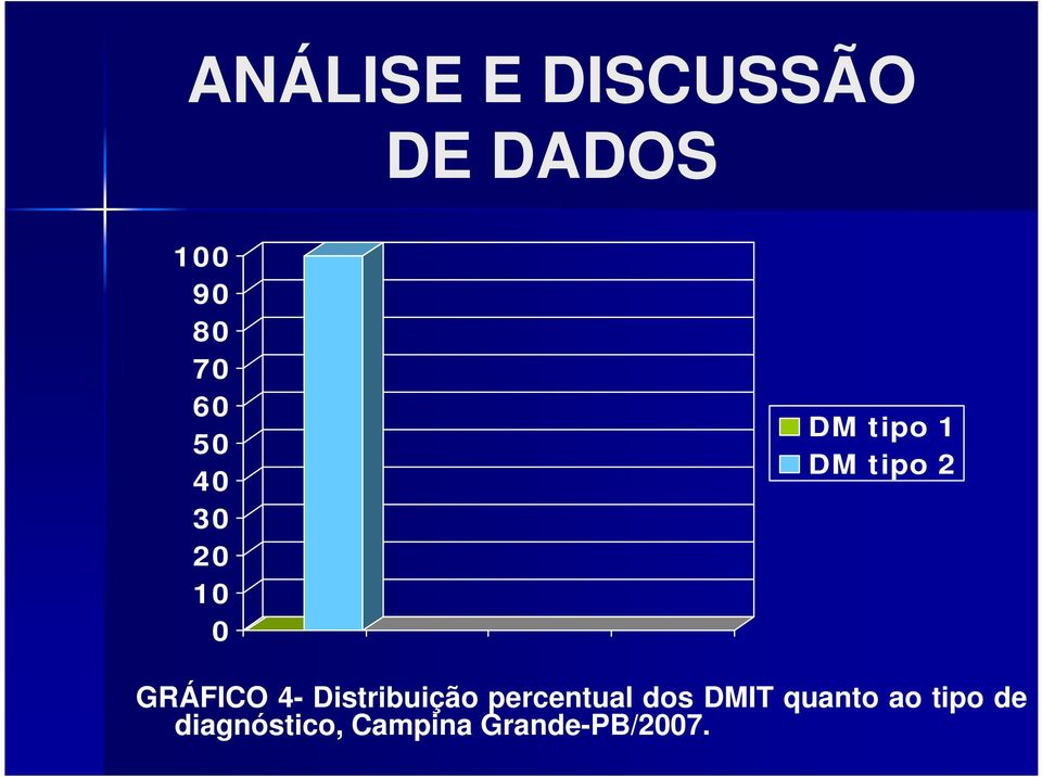 Distribuição percentual dos DMIT