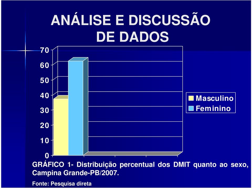 percentual dos DMIT quanto ao sexo,